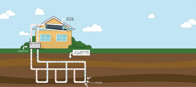 地源、水源、空氣源熱泵，怎么選？